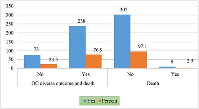 Factors Associated With Oral Cancer Adverse Outcome at the Rwanda Military Hospital, a Retrospective Cross-Sectional Study